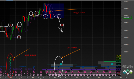 GBPUSD и EURUSD  Hurst Cycle анализ