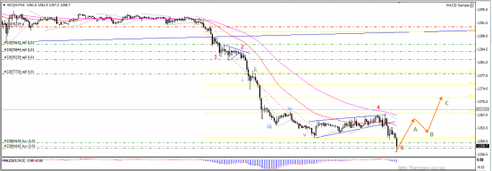 Золото - возможна коррекция в 1270-1280
