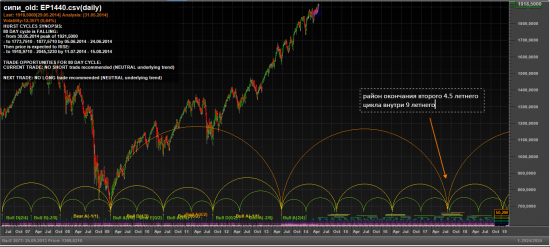 S&P Hurst Cycle анализ