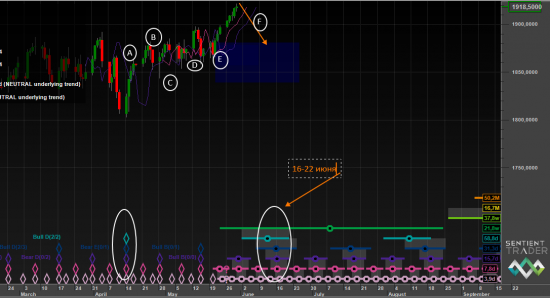 S&P Hurst Cycle анализ