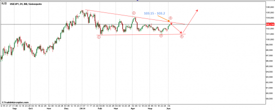 Йена sell limit