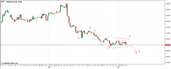 Евро - ECB - волны