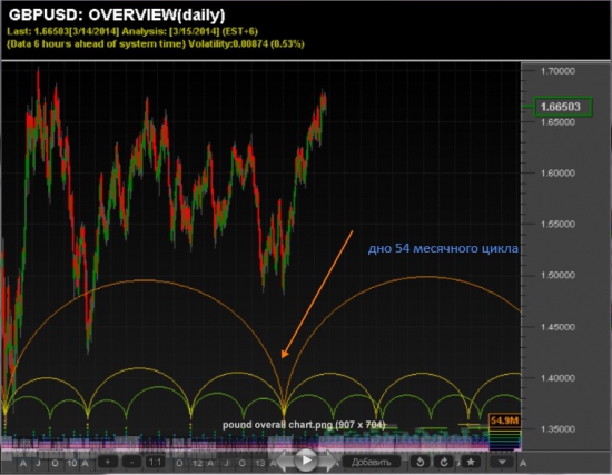 S&P 500 и Hurst Cycles