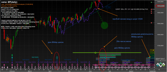 S&P 500 и Hurst Cycles