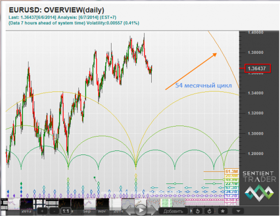 S&P 500 и Hurst Cycles