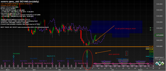 S&P500 и Hurst Cycles