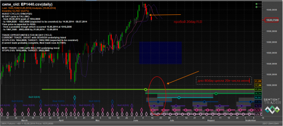 S&P500 и Hurst Cycles