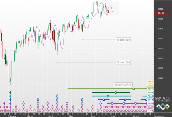 S&P500 DJIA и Hurst Cycle анализ большая картина