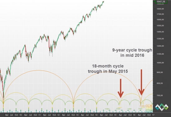 S&P500 DJIA и Hurst Cycle анализ большая картина