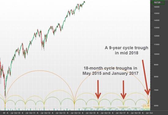 S&P500 DJIA и Hurst Cycle анализ большая картина