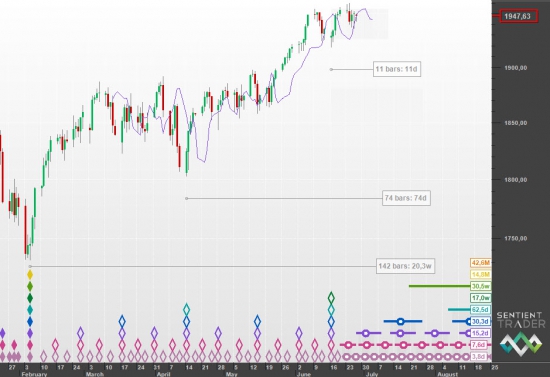 S&P500 DJIA и Hurst Cycle анализ большая картина