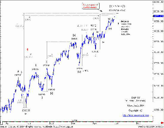 Волновая картина S&P 500