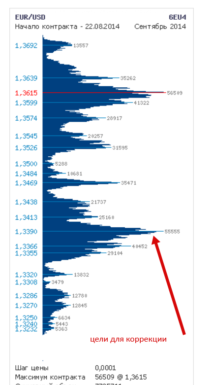 Евро - цели для коррекции