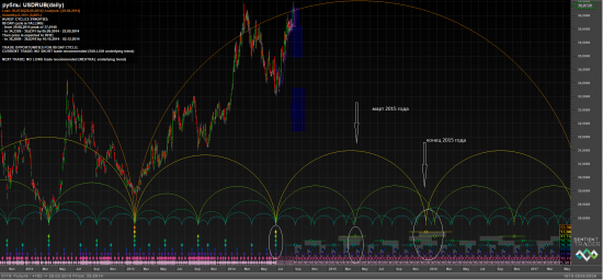 Рубль и временные циклы