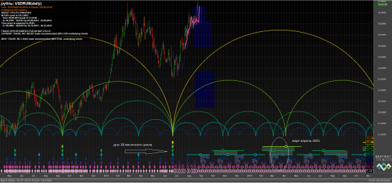 Рубль и временные циклы
