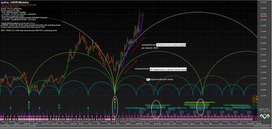 Рубль и временные циклы - обновление