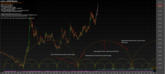 Рубль и временные циклы - обновление
