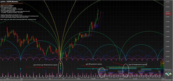 Рубль и временные циклы - обновление