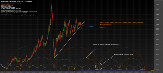 Light Sweet Crude Oil и долговременные циклы