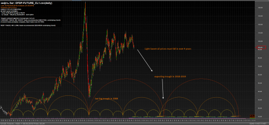 Light Sweet Crude Oil и долговременные циклы