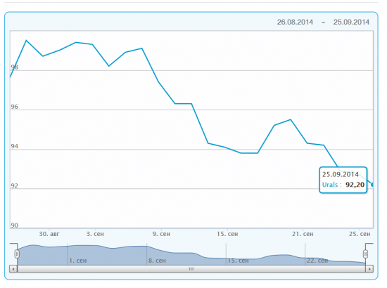 Тем временем Urals уже 92 бакса
