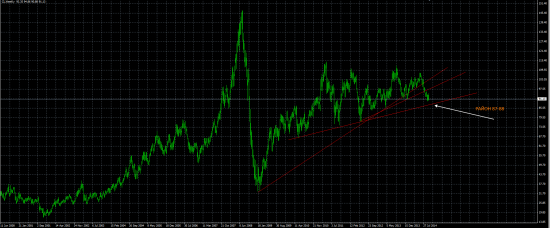 Нефть WTI