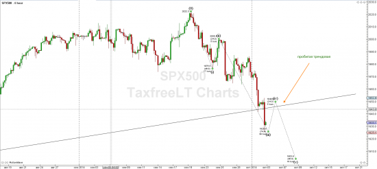 S&P500 - ждем отката