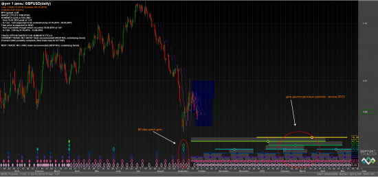 Фунт,евро, S&P500 временные циклы