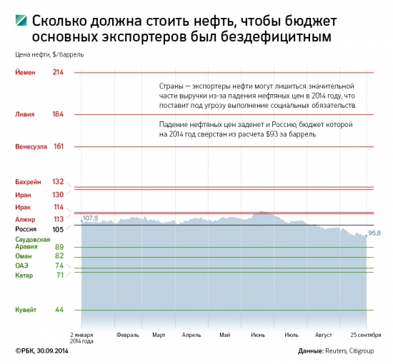 Сечин не исключил увеличения цены на нефть до $150 через пять лет