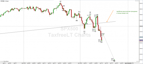 S&P500 все по плану