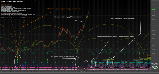 Рубль и временные циклы - обновление