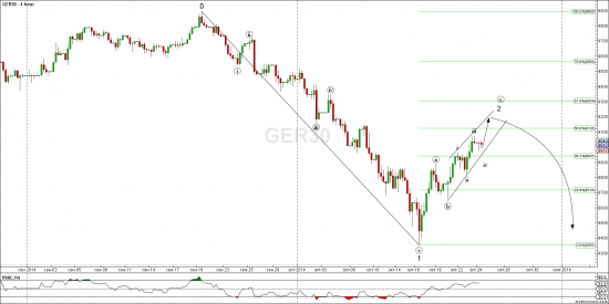 S&P и Dax