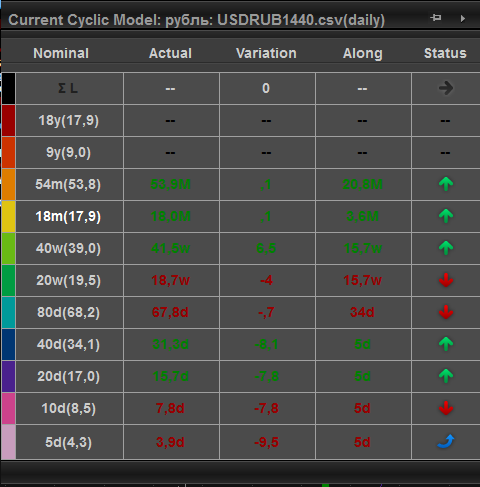 Рубль и временные циклы - текущее обновление