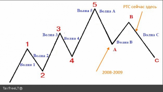 Санкции и Украина не виноваты в медвежьем рынке РФ