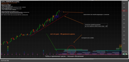 Рубль и временные циклы - текущее обновление