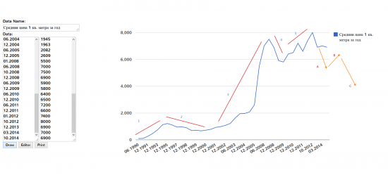 Обзор рынка недвижимости Москвы 1990 - 2014