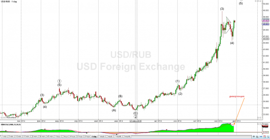 Рубль - 5 волн вверх от 44.3