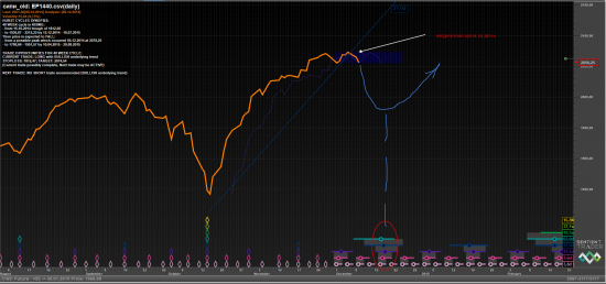 S&P 500 - Christmas ралли? Не - не слышал