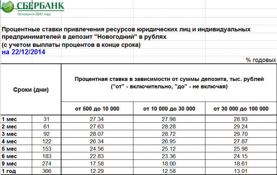 Как выглядит паника - Сбербанк принимает депозиты под 30% годовых