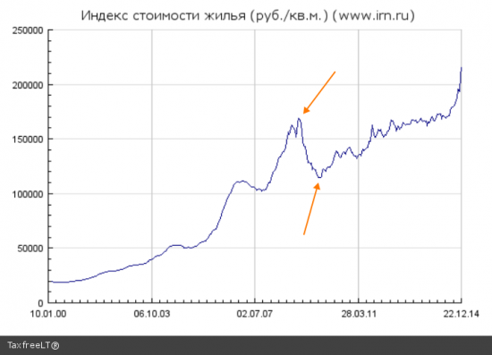 Обзор рынка недвижимости Москвы - 2