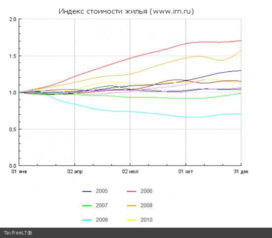 Обзор рынка недвижимости Москвы - 2