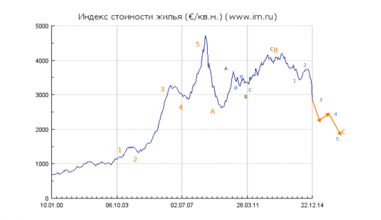 Обзор рынка недвижимости Москвы - 2