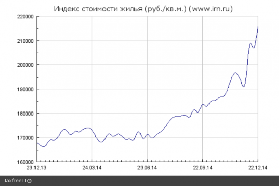 Обзор рынка недвижимости Москвы - 2