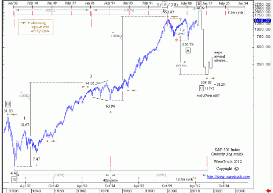 S&P500 - зима близко