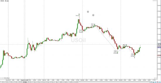 Нефть. Коррекция завершилась?