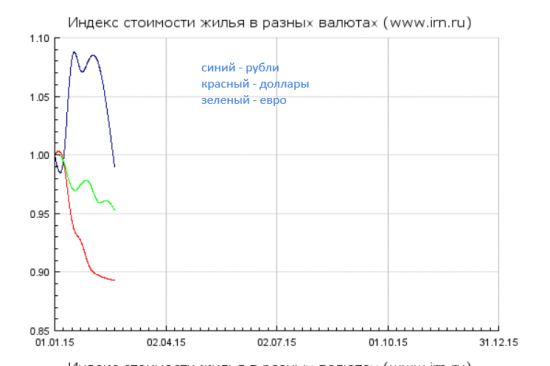 Обзор рынка недвижимости Москвы - 3