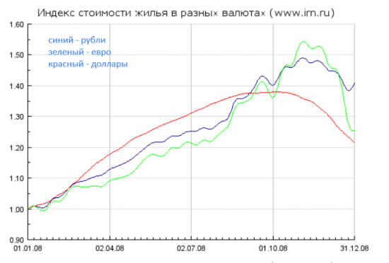 Обзор рынка недвижимости Москвы - 3