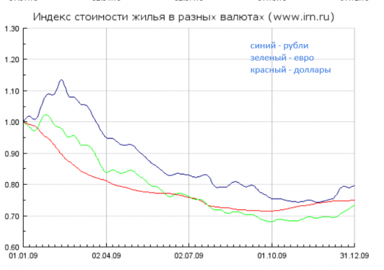 Обзор рынка недвижимости Москвы - 3