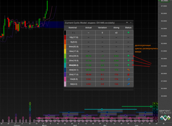 Индекс доллара - тайминг и волны