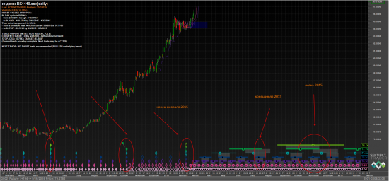 Индекс доллара - тайминг и волны